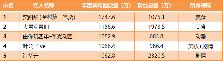 复出、封号、人气下滑……曾经的快手千万顶级网红现在身处何方？