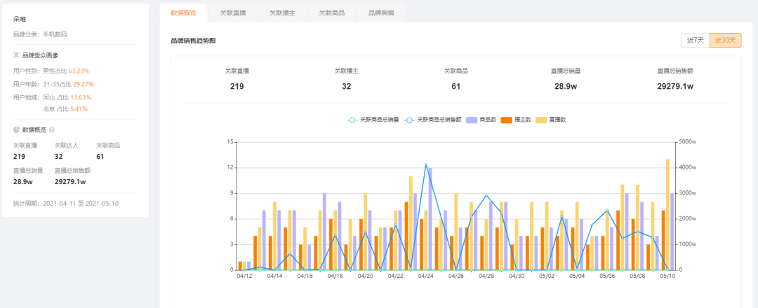 一个月卖出5个亿，非主流品牌手机在快手重获新生靠的是……