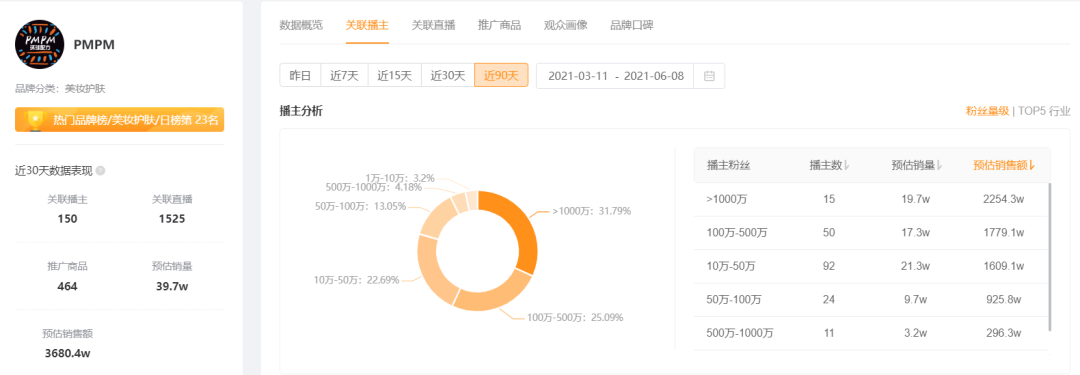 创立仅一年GMV突破3亿！这个新锐品牌如何在快手实现爆发？