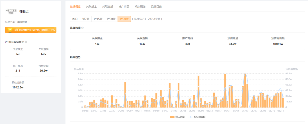 2周带货5000万，GMV增长21519%！快手616品牌自播迎来大爆发！