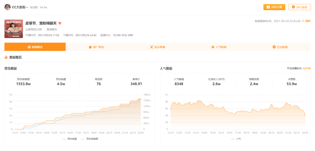 66万粉丝单月带货超4000万，近期快手又出现了哪些黑马主播？