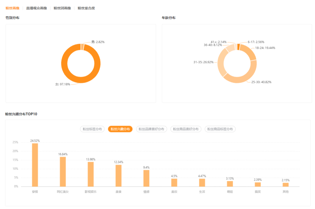 66万粉丝单月带货超4000万，近期快手又出现了哪些黑马主播？