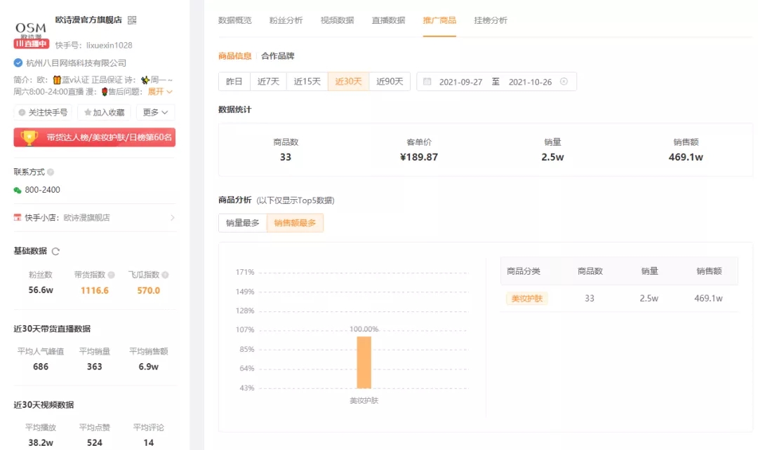 50万粉丝单场带货破200万！这些快手美妆黑马主播是如何在双十一前夕涨粉又爆单的？