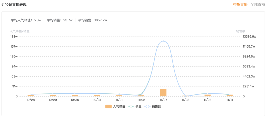 快手116战报：美妆护肤登顶最热卖品类，健康消费开辟电商新赛道！