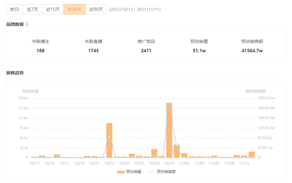 快手116战报：美妆护肤登顶最热卖品类，健康消费开辟电商新赛道！