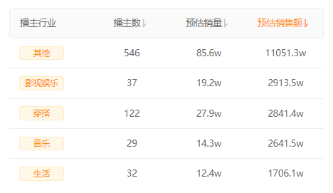 开播3个月，GMV破3000万！雪中飞如何实现品牌爆发式增长？