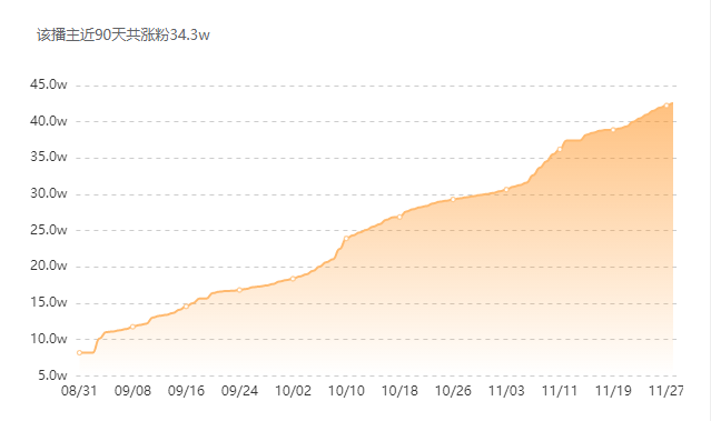 开播3个月，GMV破3000万！雪中飞如何实现品牌爆发式增长？