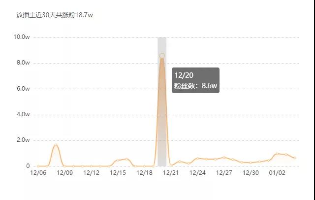 15秒视频播放量超5500万！如何抢占涨粉又爆赞的流量密码？