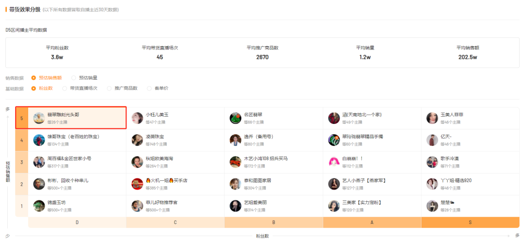 新号GMV涨幅超592.5%，如何借助「带货播主罗盘」发现潜力黑马播主？