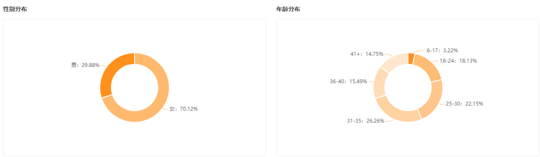 三个月GMV近6000w，保健品行业最近爆单趋势是什么？