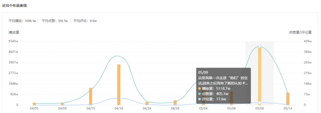 低粉号狂吸8000w+播放，纪实赛道盛产爆款？