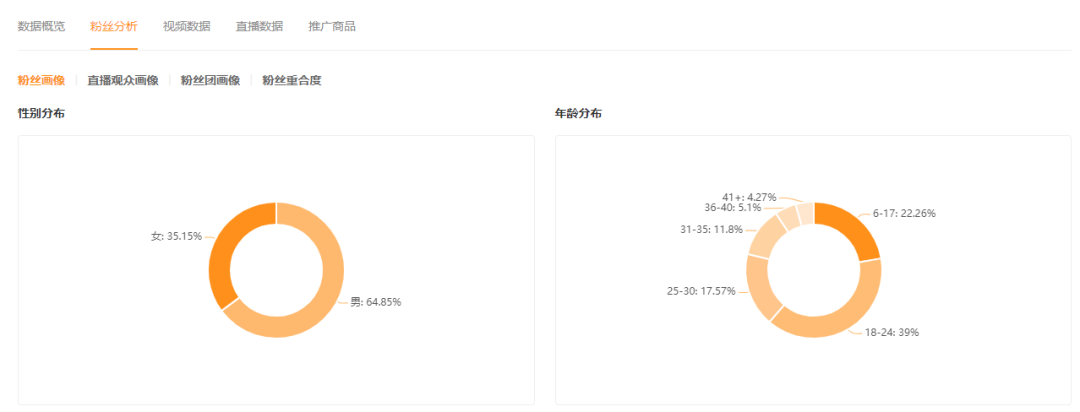 播放暴增5000w！他在快手拿捏了最新流量王牌