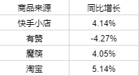 快手11月直播带货商品数据报告来了！